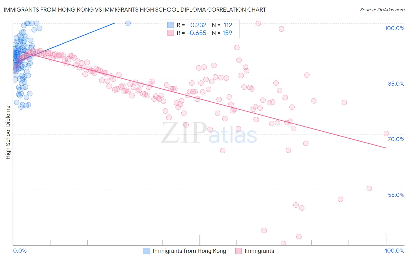 Immigrants from Hong Kong vs Immigrants High School Diploma