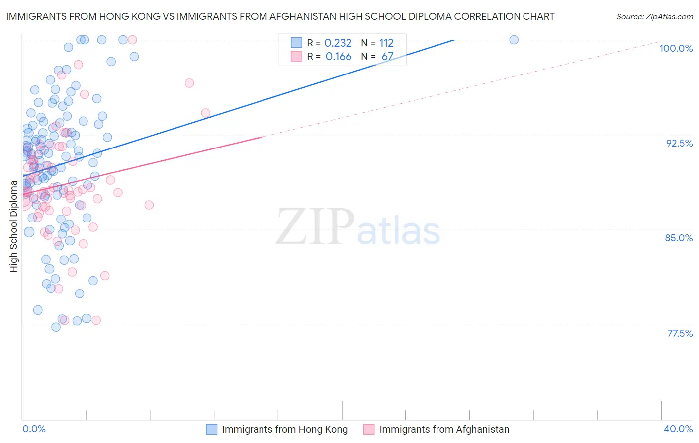 Immigrants from Hong Kong vs Immigrants from Afghanistan High School Diploma