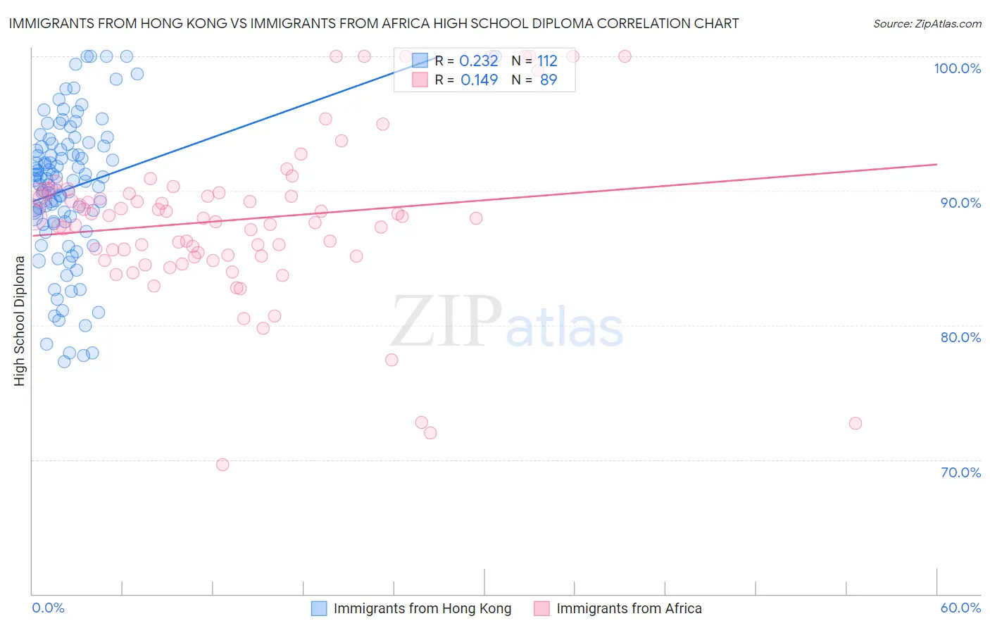 Immigrants from Hong Kong vs Immigrants from Africa High School Diploma