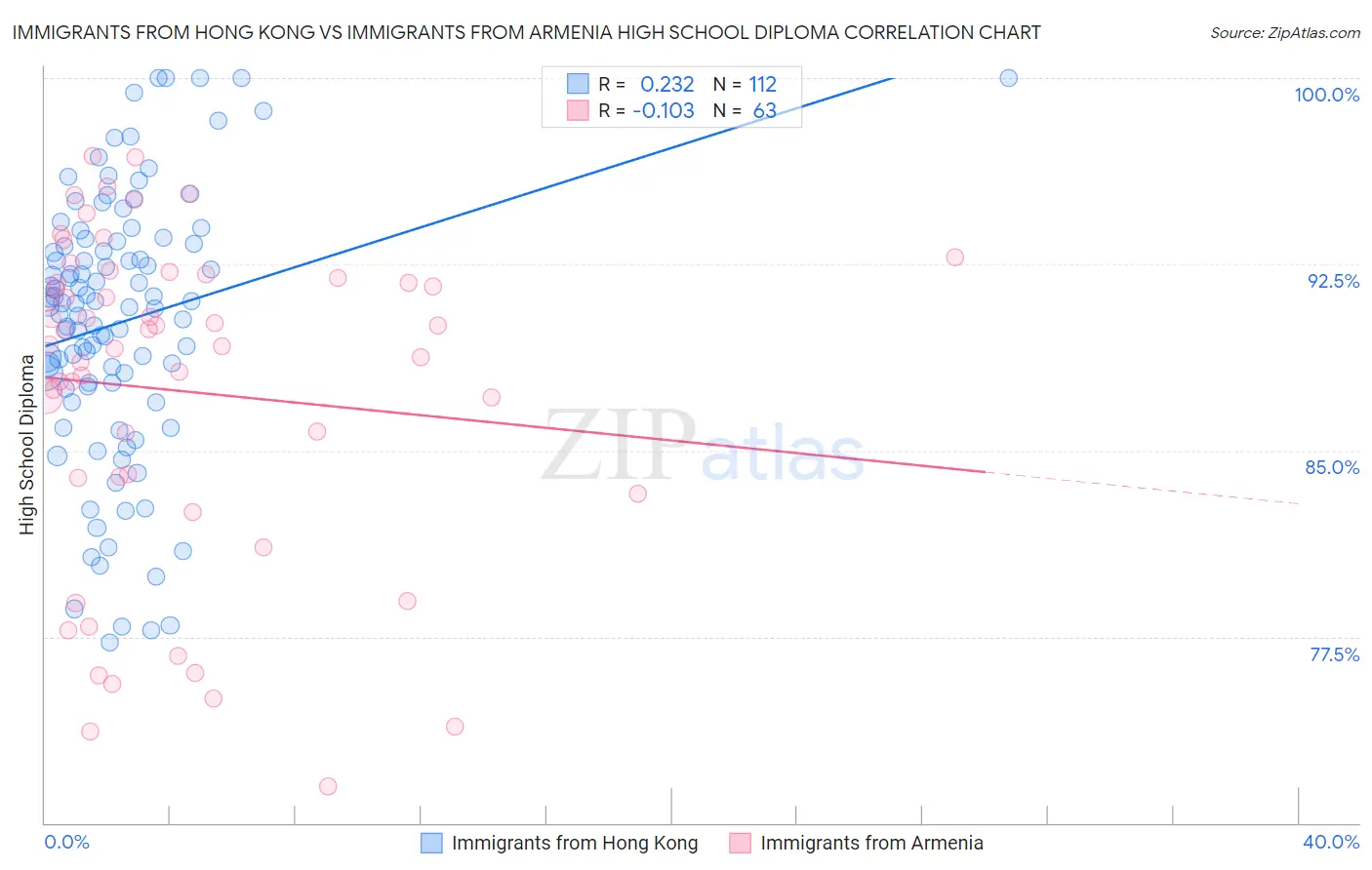 Immigrants from Hong Kong vs Immigrants from Armenia High School Diploma