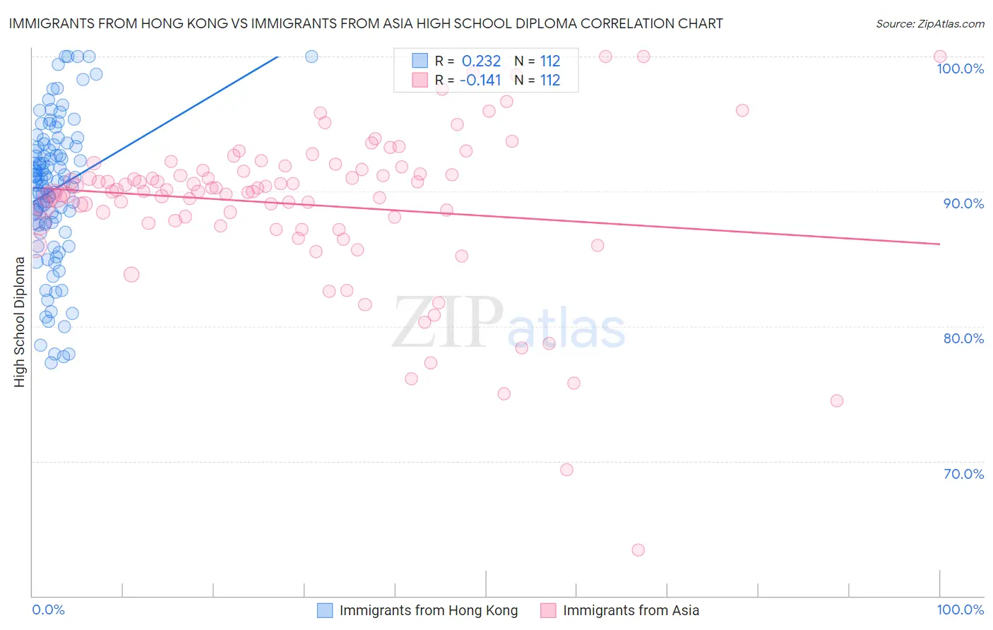 Immigrants from Hong Kong vs Immigrants from Asia High School Diploma