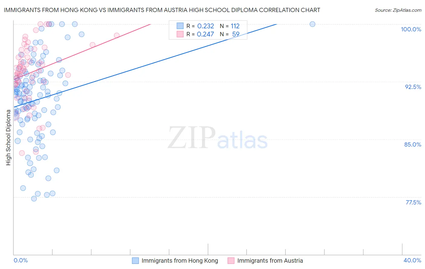 Immigrants from Hong Kong vs Immigrants from Austria High School Diploma