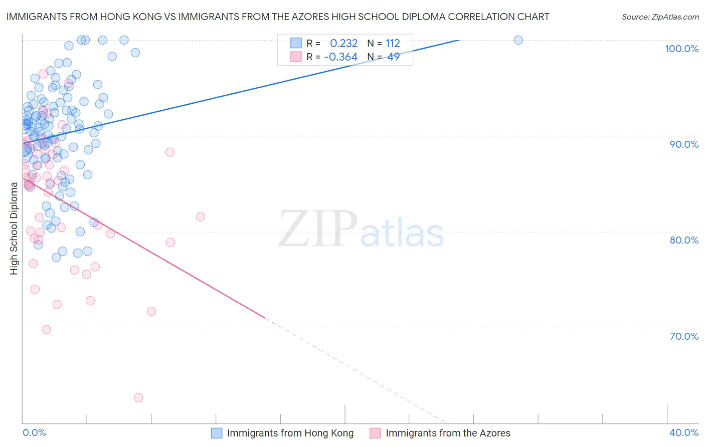 Immigrants from Hong Kong vs Immigrants from the Azores High School Diploma