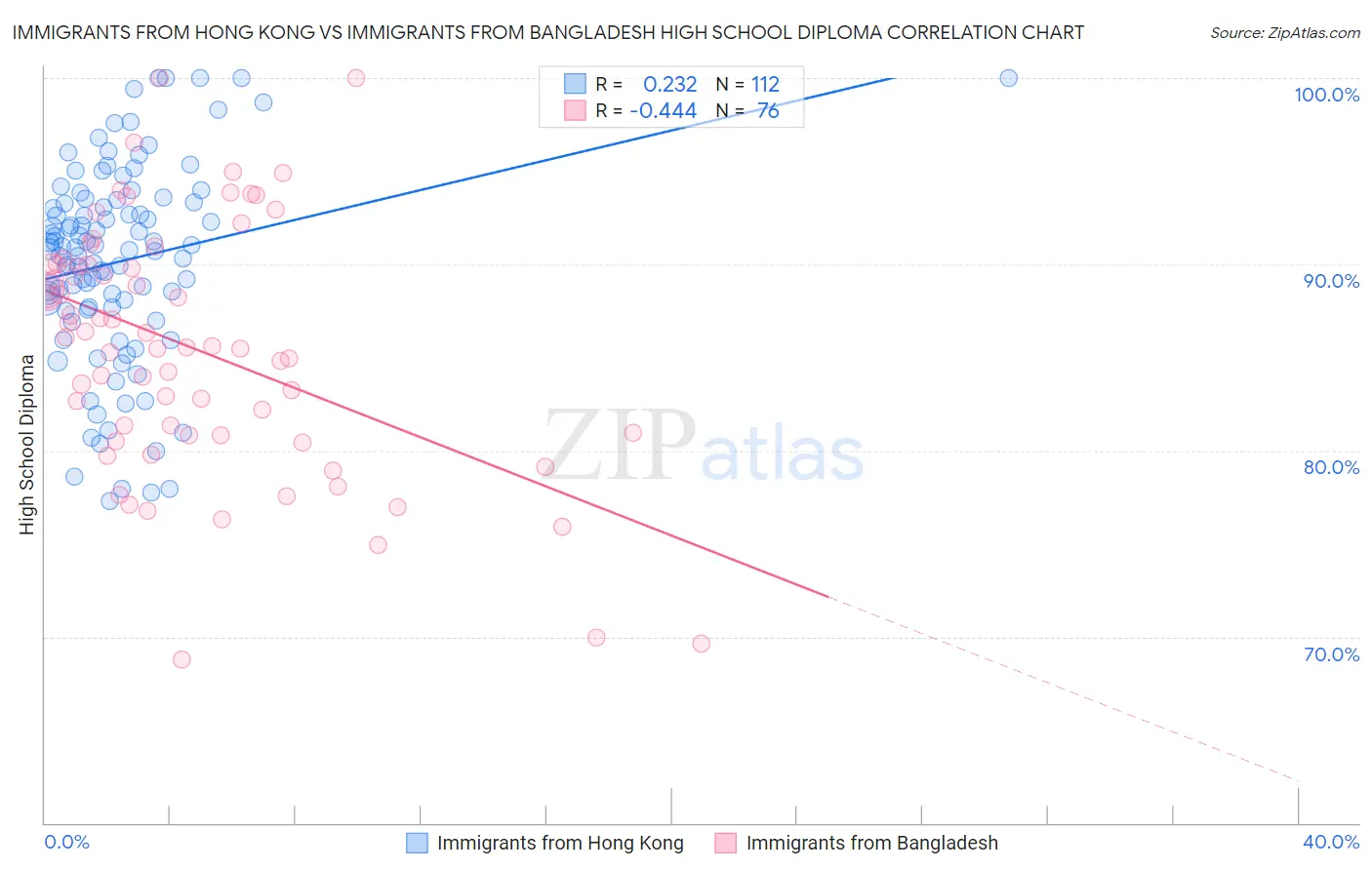 Immigrants from Hong Kong vs Immigrants from Bangladesh High School Diploma