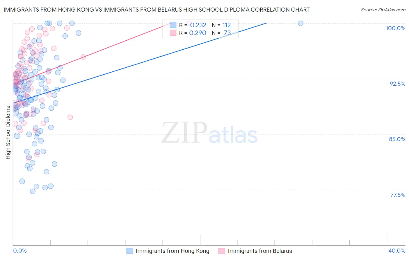 Immigrants from Hong Kong vs Immigrants from Belarus High School Diploma