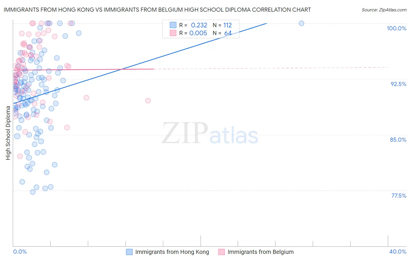 Immigrants from Hong Kong vs Immigrants from Belgium High School Diploma