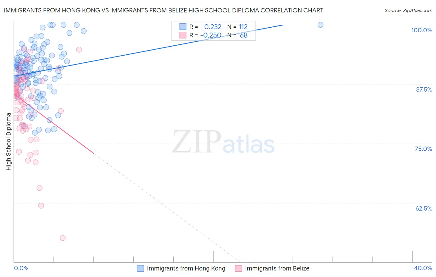 Immigrants from Hong Kong vs Immigrants from Belize High School Diploma