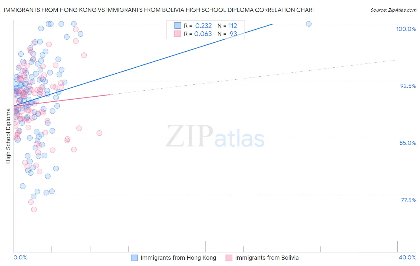 Immigrants from Hong Kong vs Immigrants from Bolivia High School Diploma