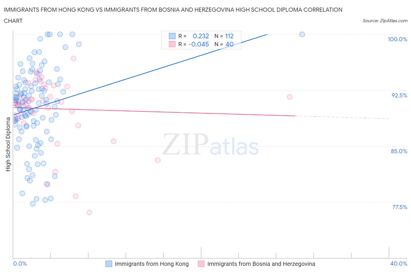 Immigrants from Hong Kong vs Immigrants from Bosnia and Herzegovina High School Diploma