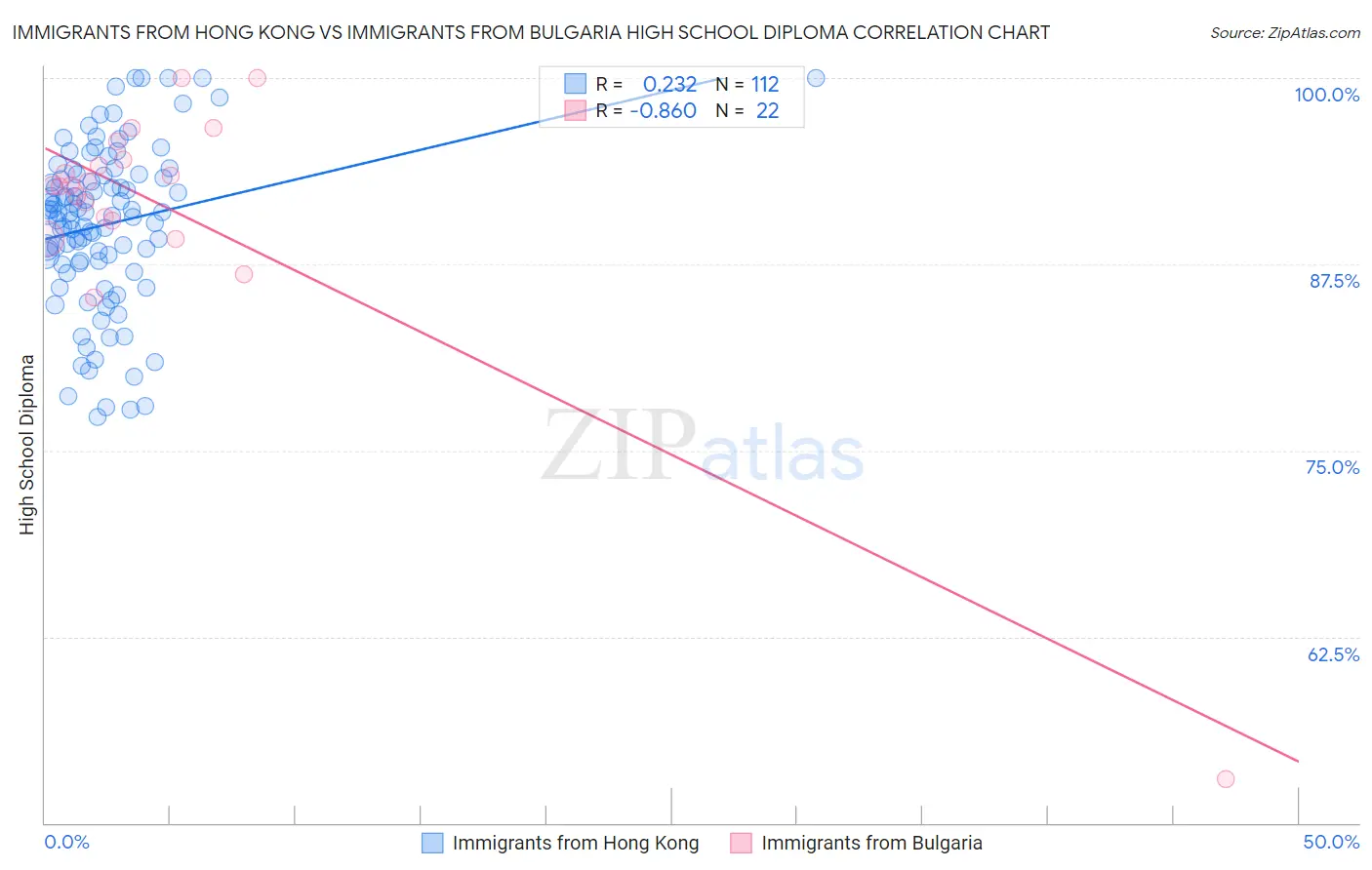 Immigrants from Hong Kong vs Immigrants from Bulgaria High School Diploma