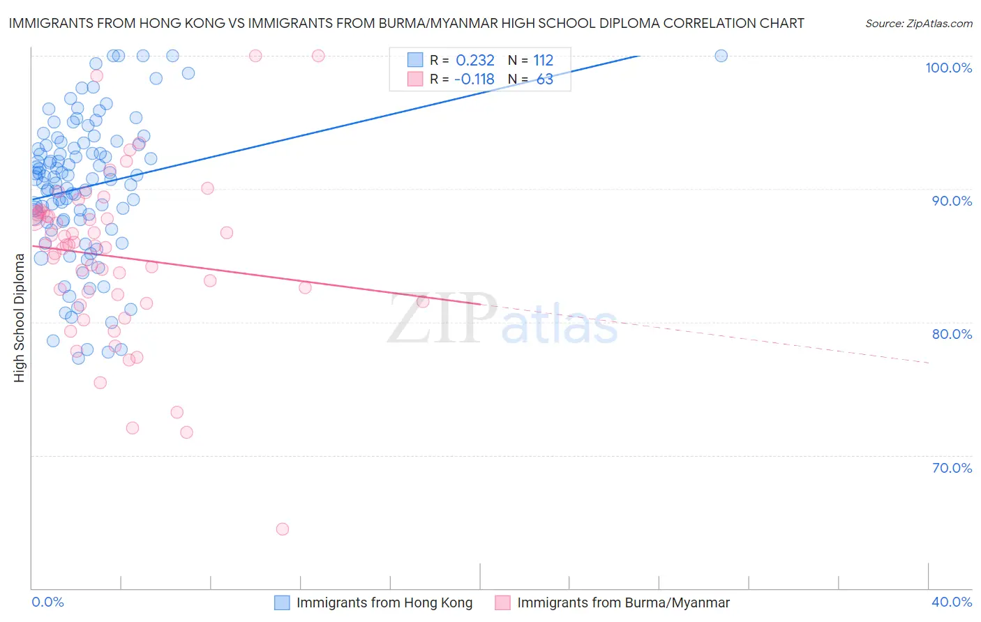 Immigrants from Hong Kong vs Immigrants from Burma/Myanmar High School Diploma