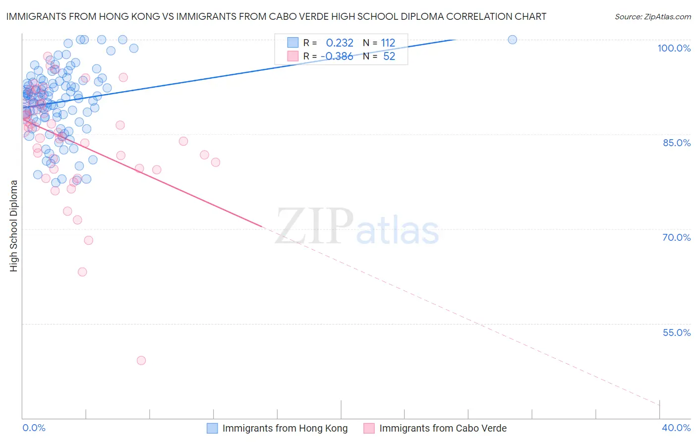 Immigrants from Hong Kong vs Immigrants from Cabo Verde High School Diploma
