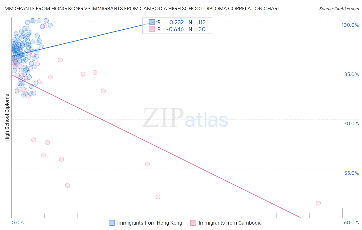 Immigrants from Hong Kong vs Immigrants from Cambodia High School Diploma