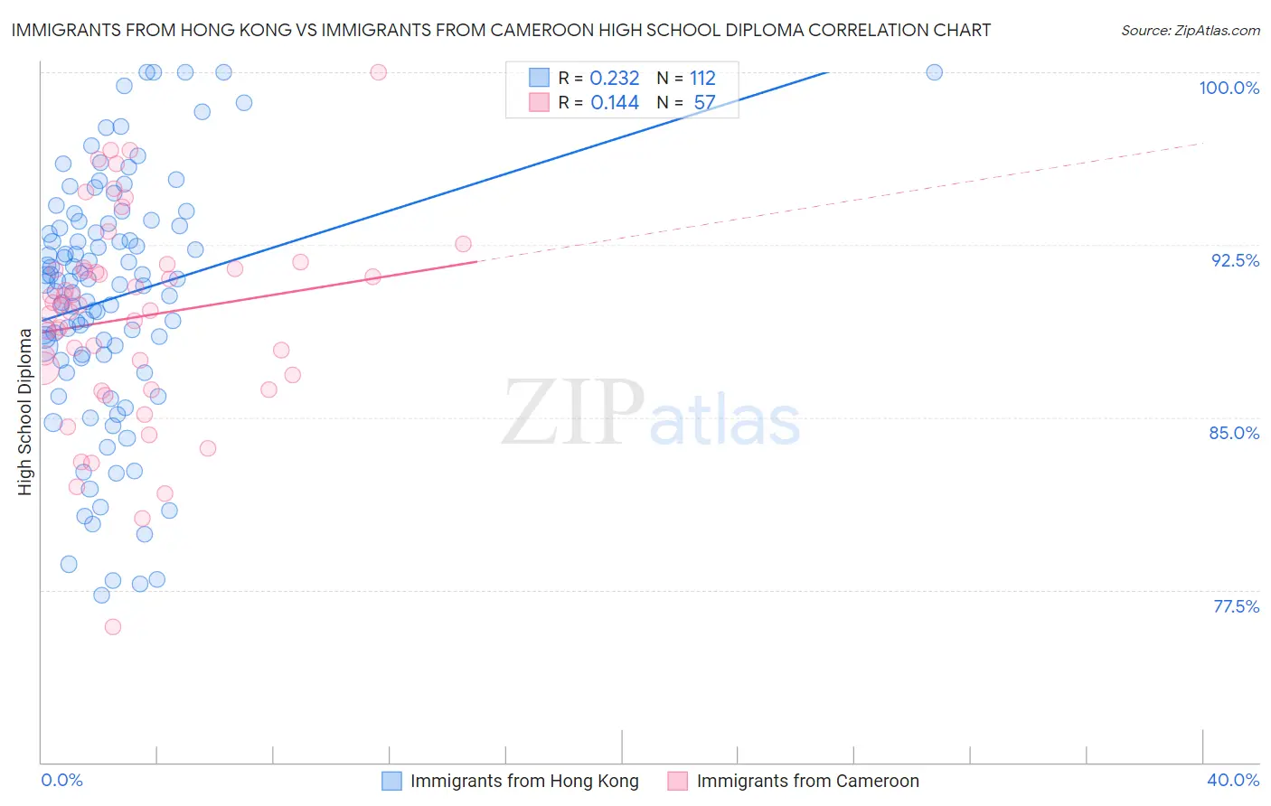 Immigrants from Hong Kong vs Immigrants from Cameroon High School Diploma