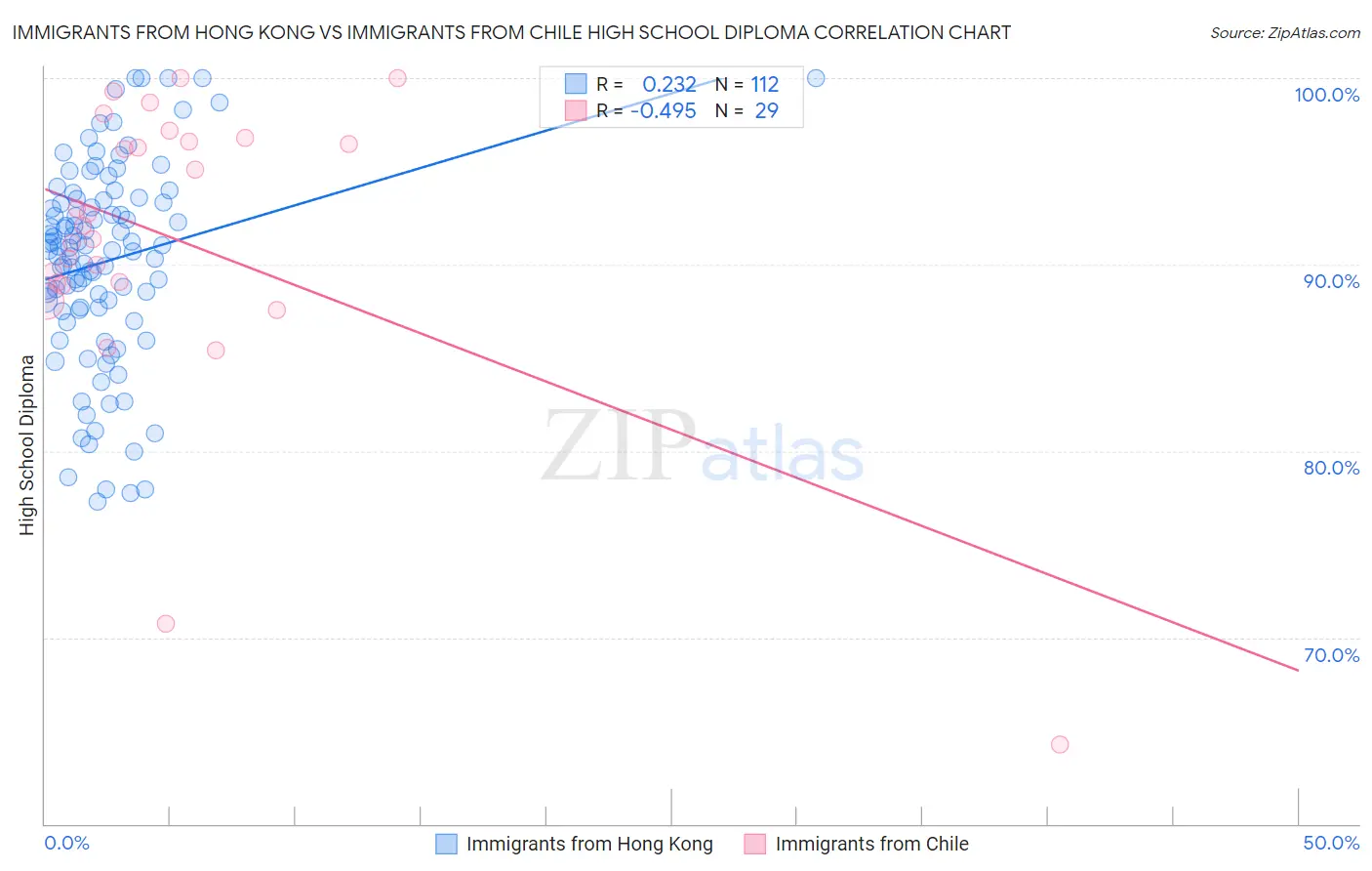 Immigrants from Hong Kong vs Immigrants from Chile High School Diploma