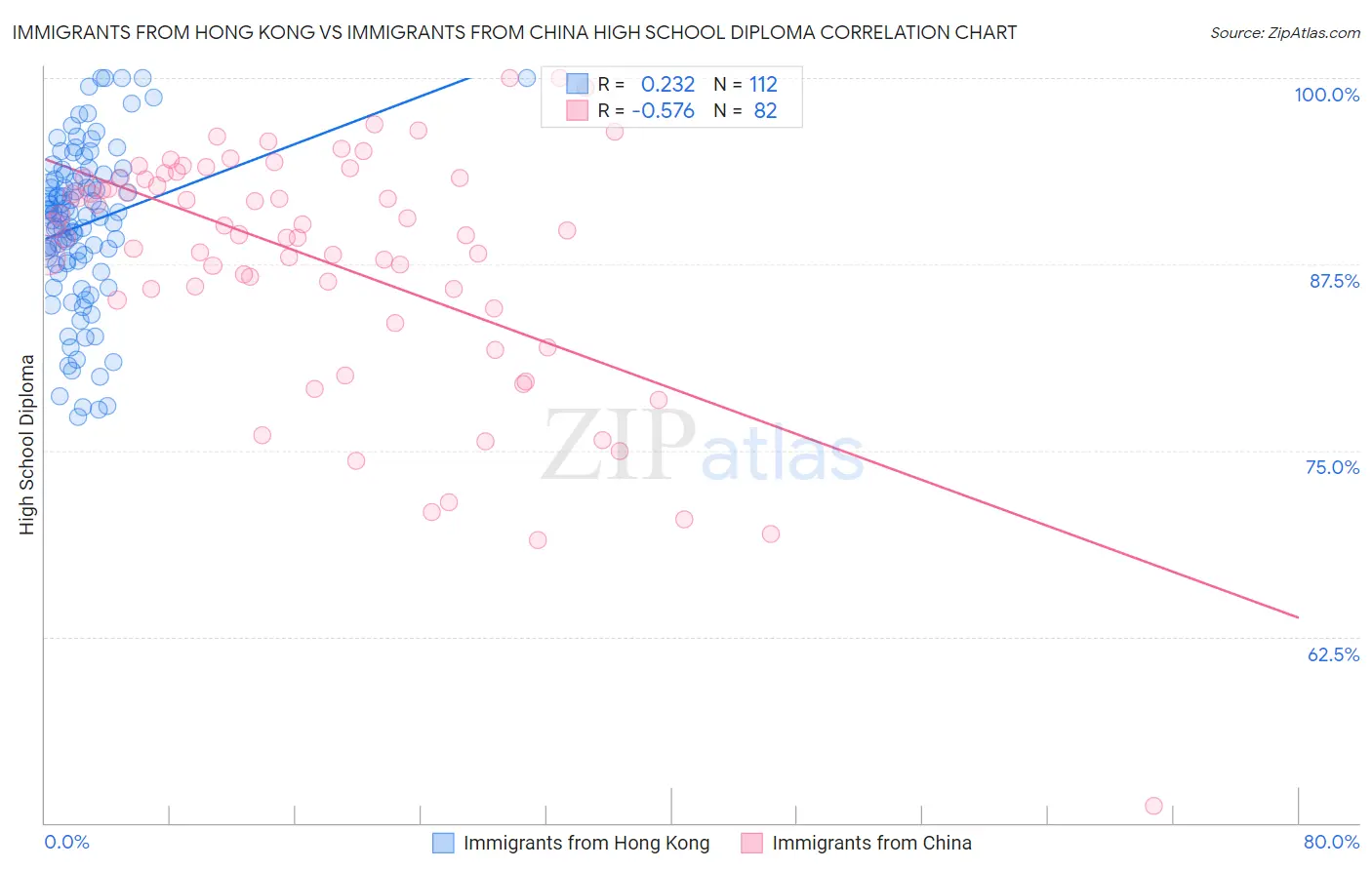 Immigrants from Hong Kong vs Immigrants from China High School Diploma