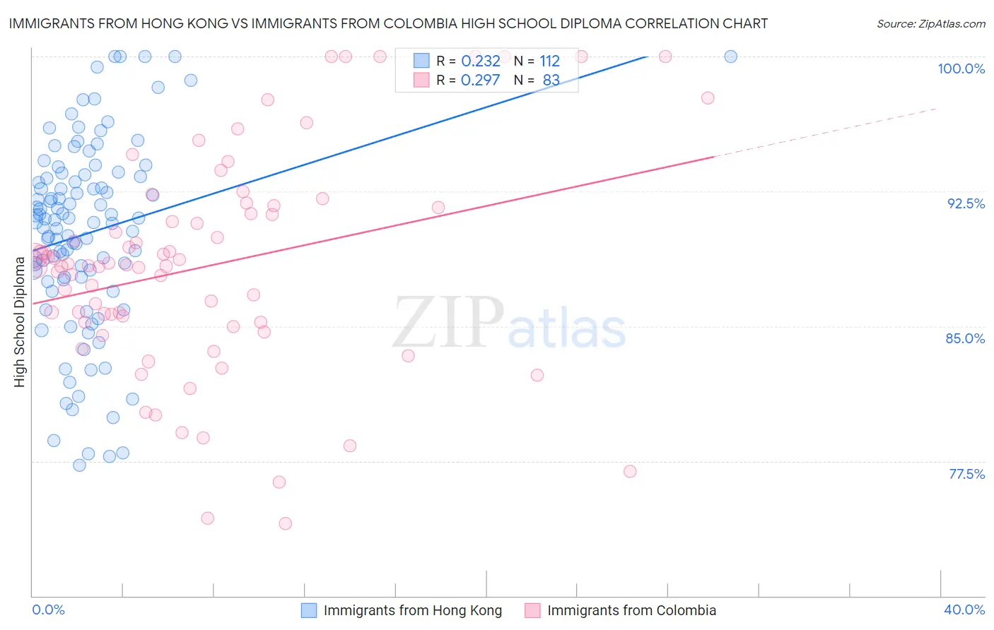 Immigrants from Hong Kong vs Immigrants from Colombia High School Diploma