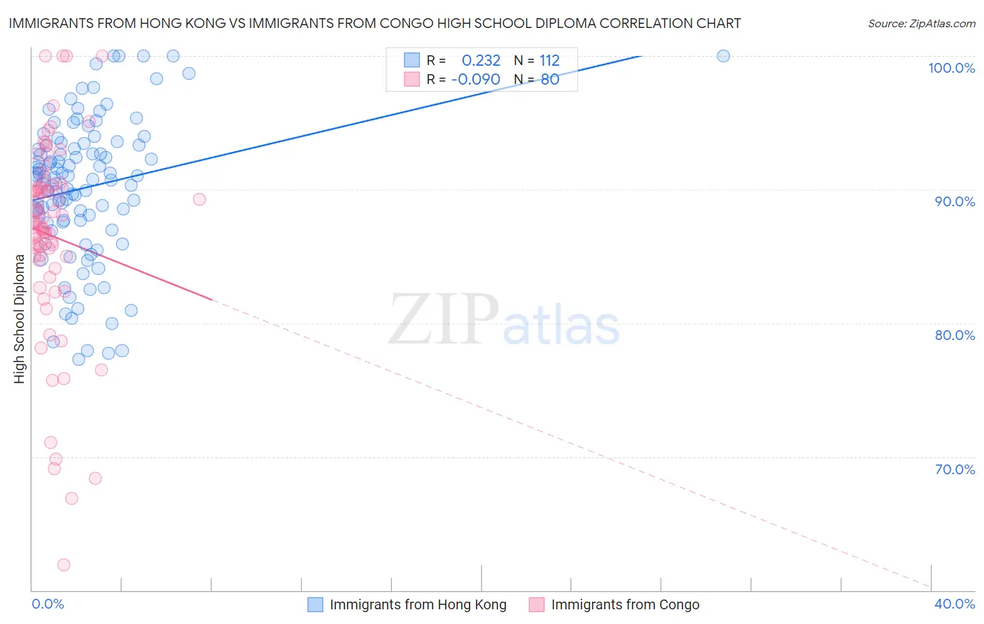 Immigrants from Hong Kong vs Immigrants from Congo High School Diploma