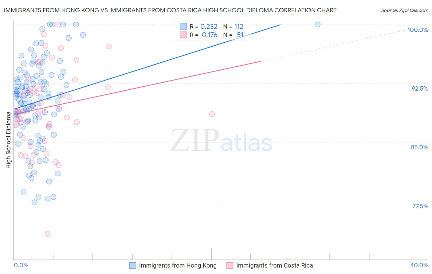 Immigrants from Hong Kong vs Immigrants from Costa Rica High School Diploma