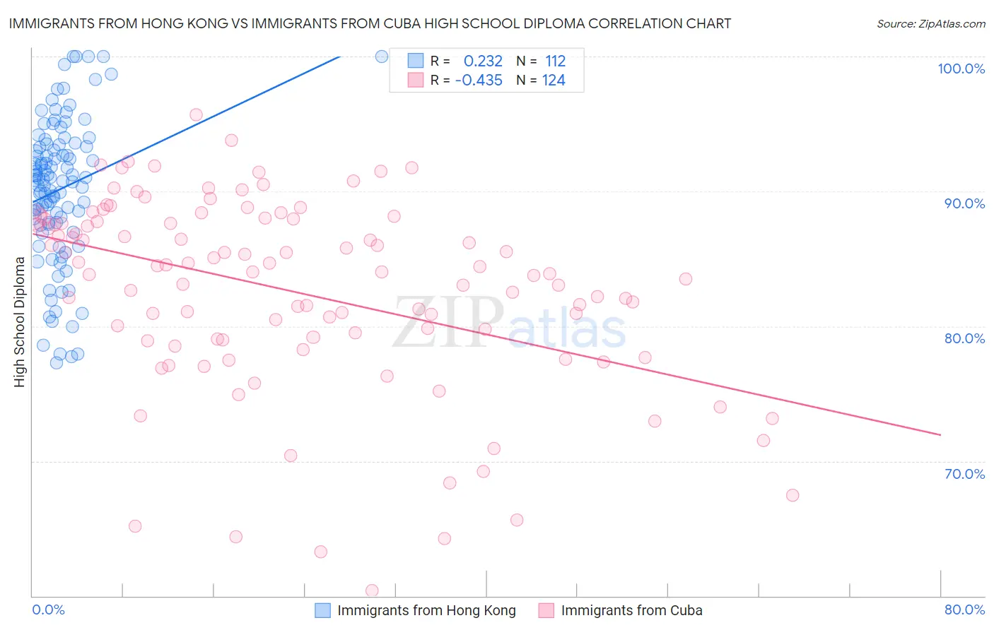 Immigrants from Hong Kong vs Immigrants from Cuba High School Diploma