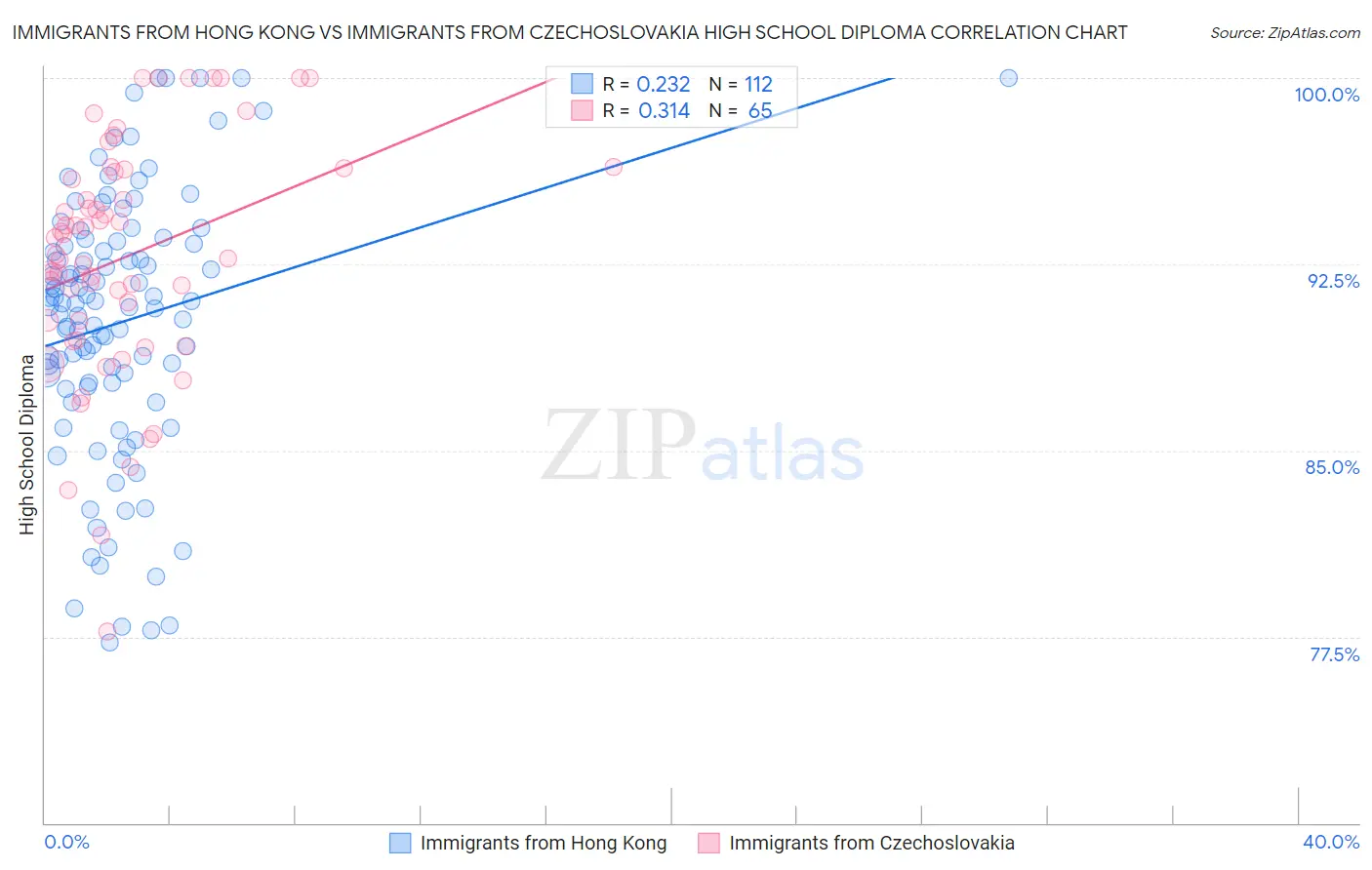 Immigrants from Hong Kong vs Immigrants from Czechoslovakia High School Diploma