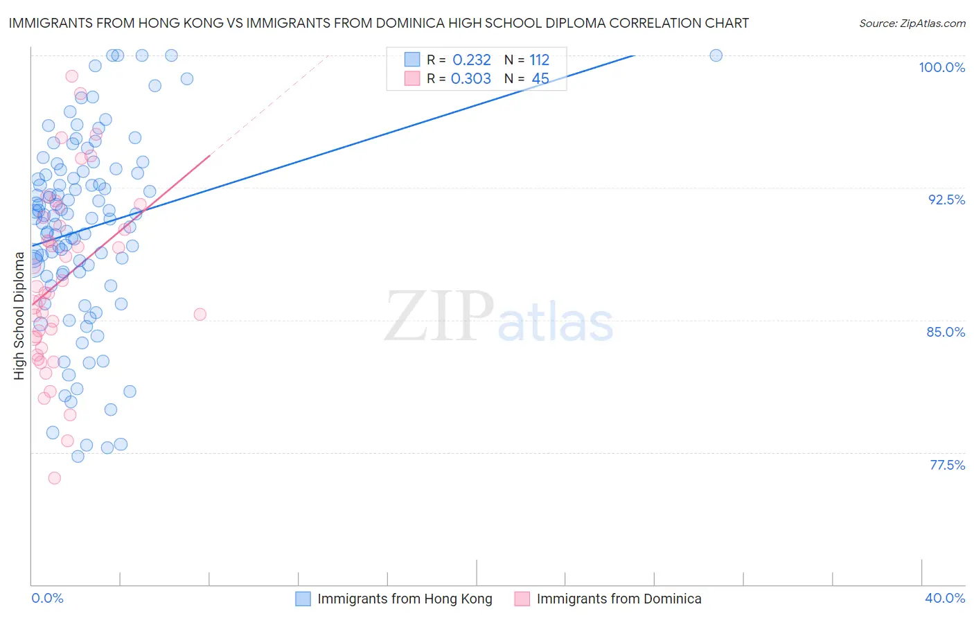 Immigrants from Hong Kong vs Immigrants from Dominica High School Diploma