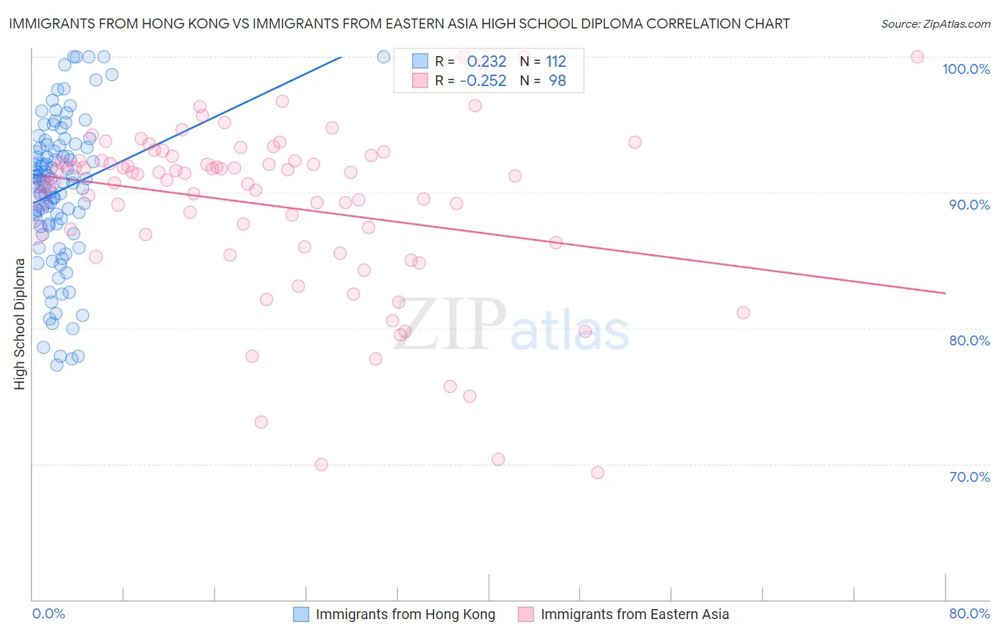 Immigrants from Hong Kong vs Immigrants from Eastern Asia High School Diploma