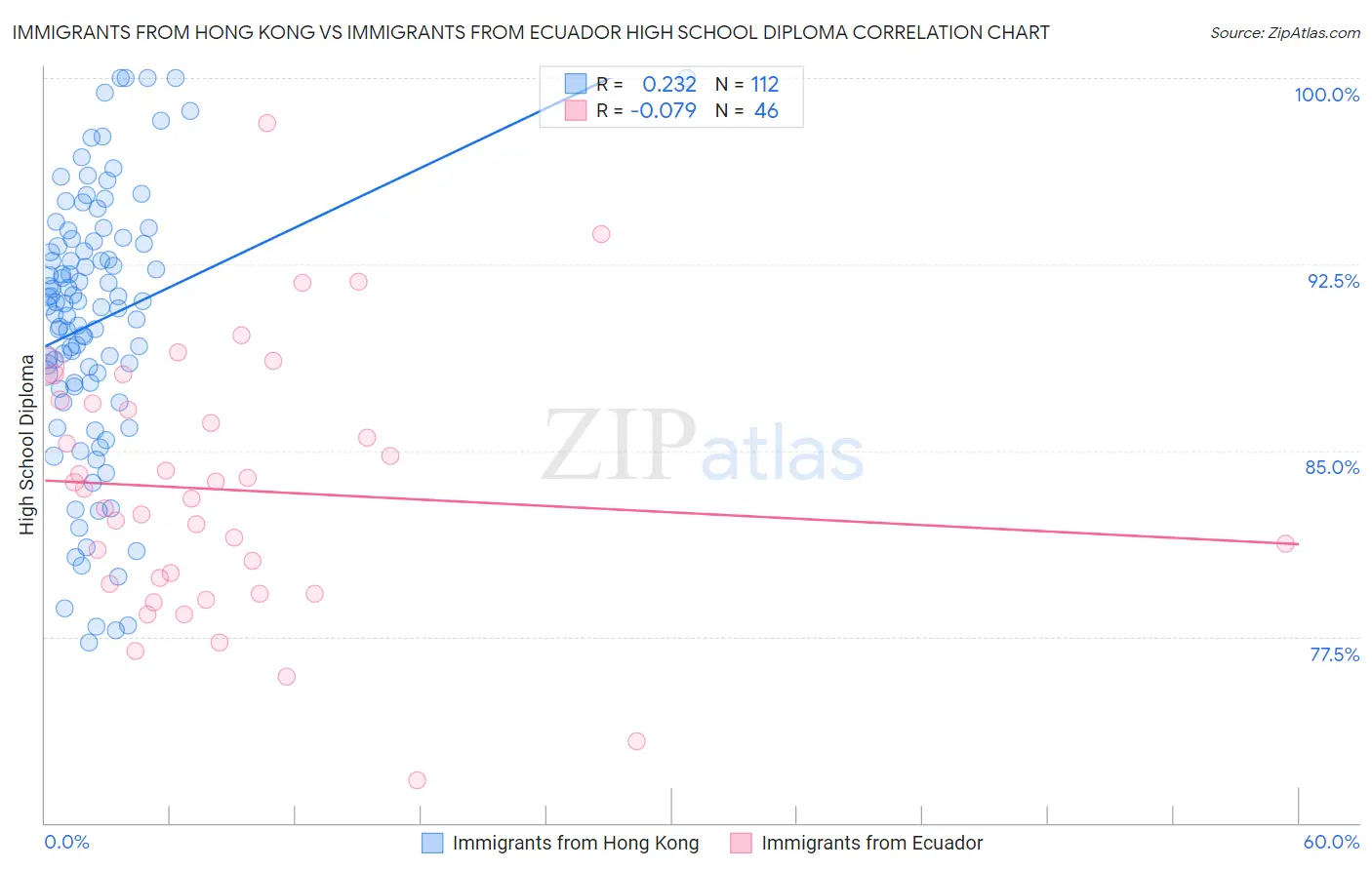 Immigrants from Hong Kong vs Immigrants from Ecuador High School Diploma
