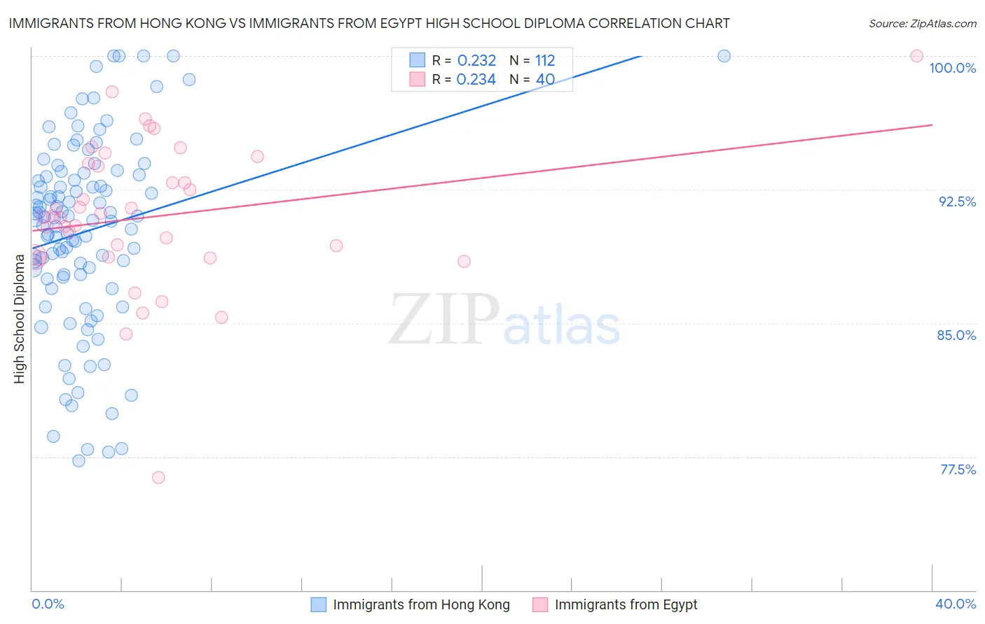Immigrants from Hong Kong vs Immigrants from Egypt High School Diploma