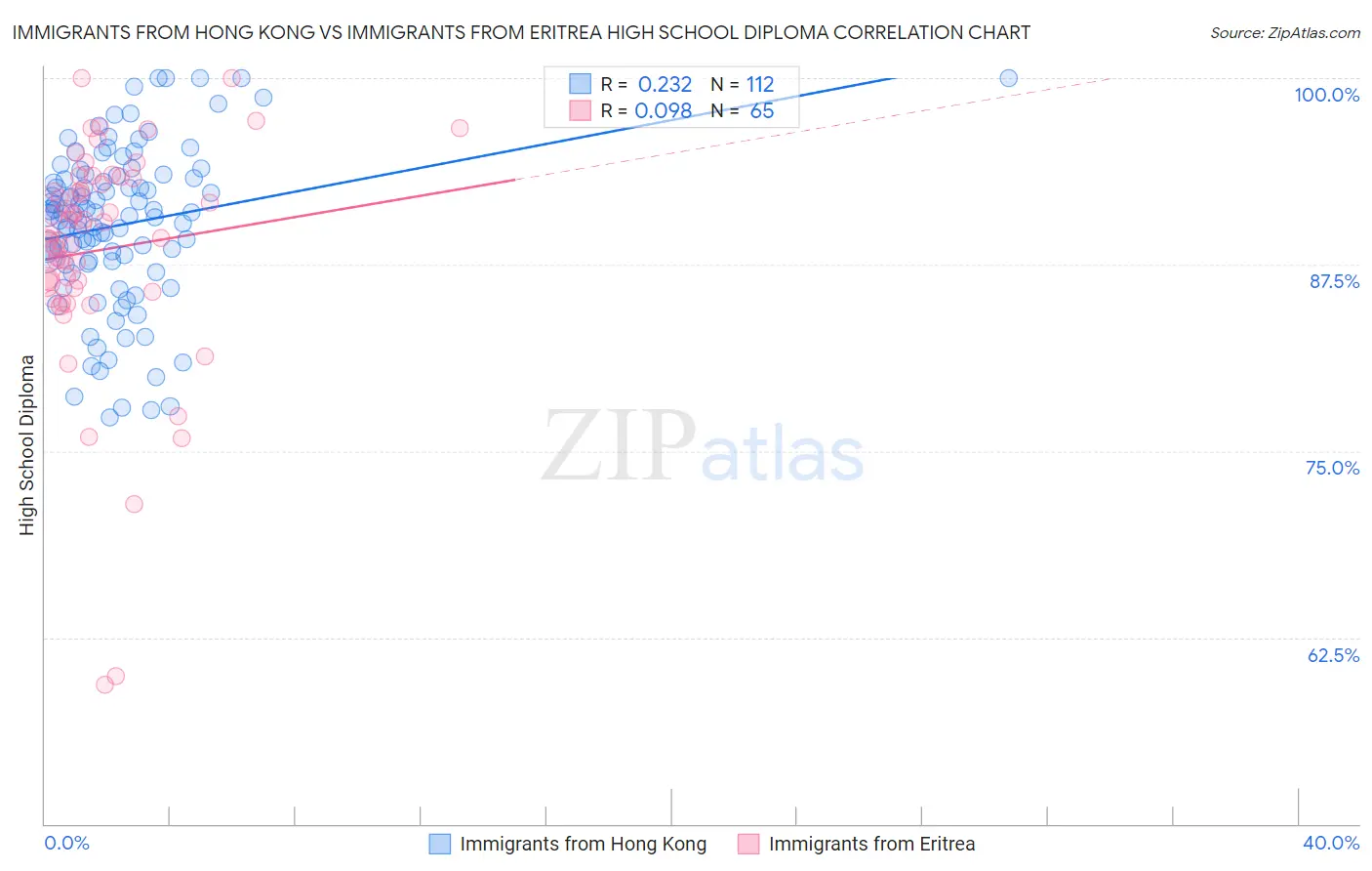 Immigrants from Hong Kong vs Immigrants from Eritrea High School Diploma