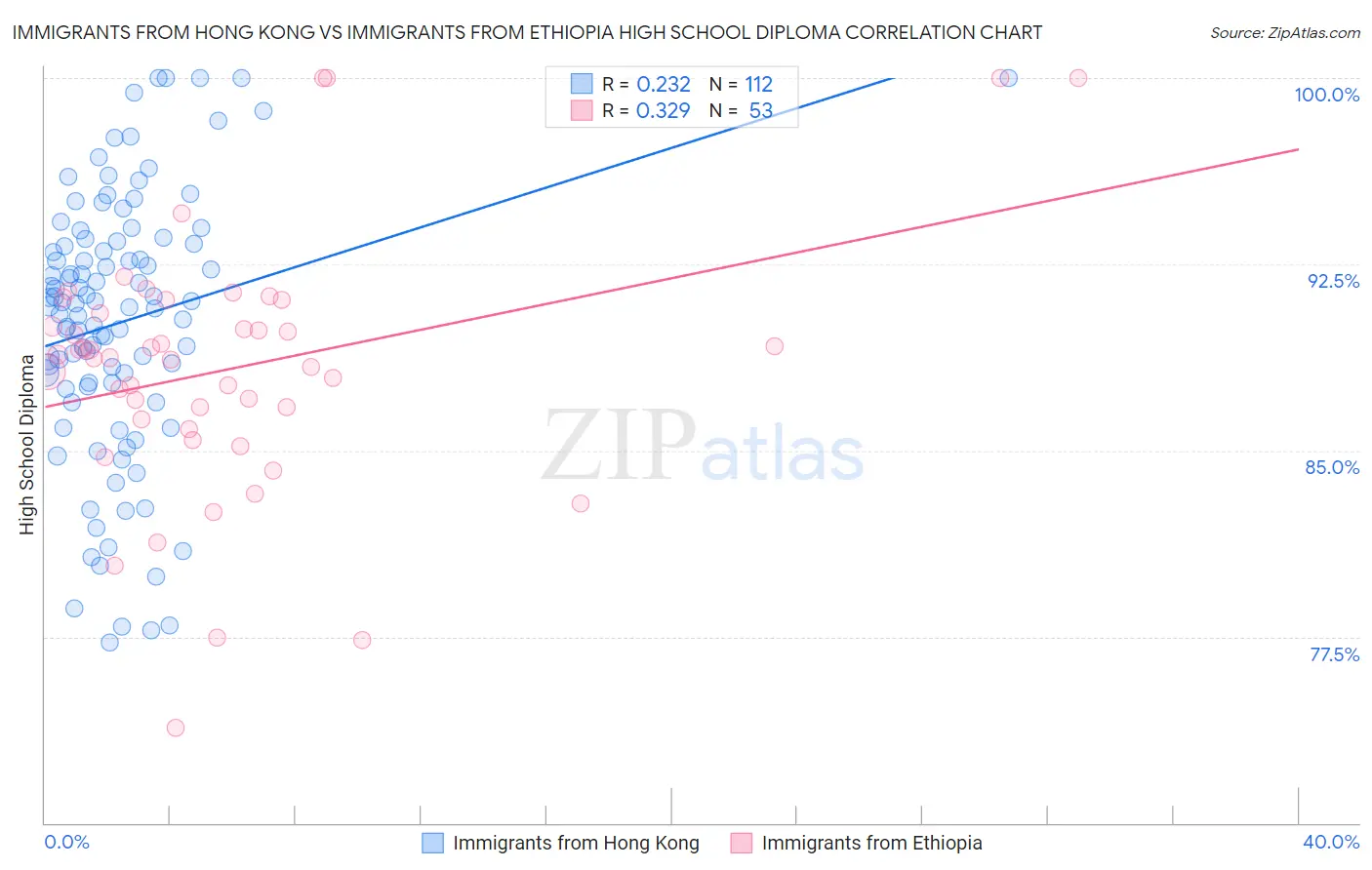 Immigrants from Hong Kong vs Immigrants from Ethiopia High School Diploma
