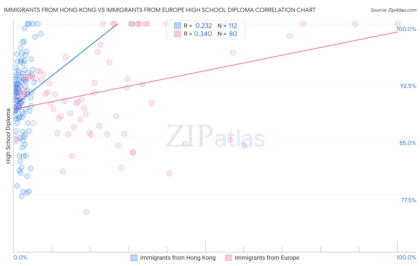 Immigrants from Hong Kong vs Immigrants from Europe High School Diploma