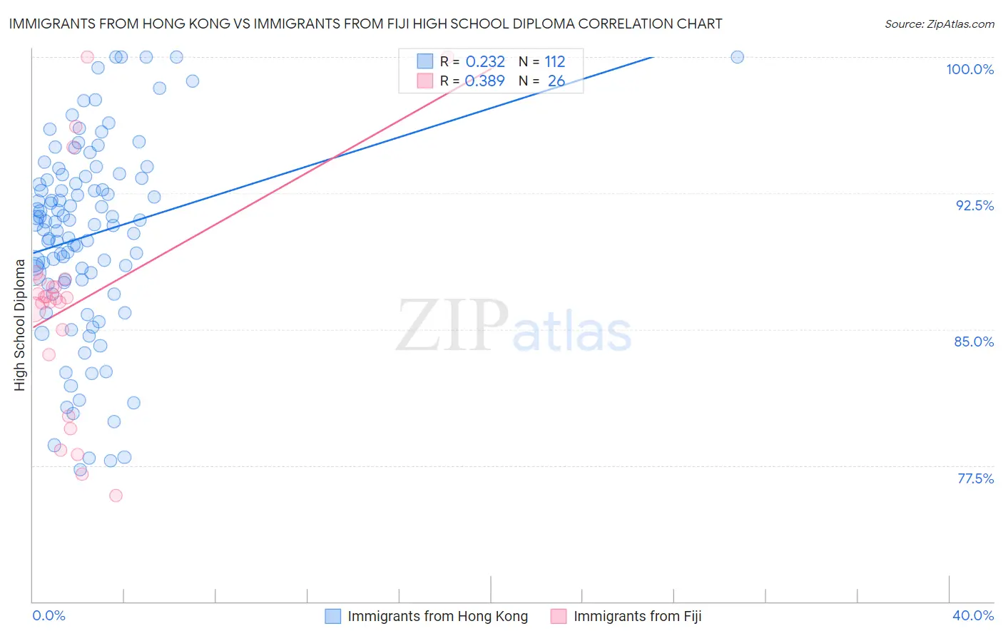 Immigrants from Hong Kong vs Immigrants from Fiji High School Diploma