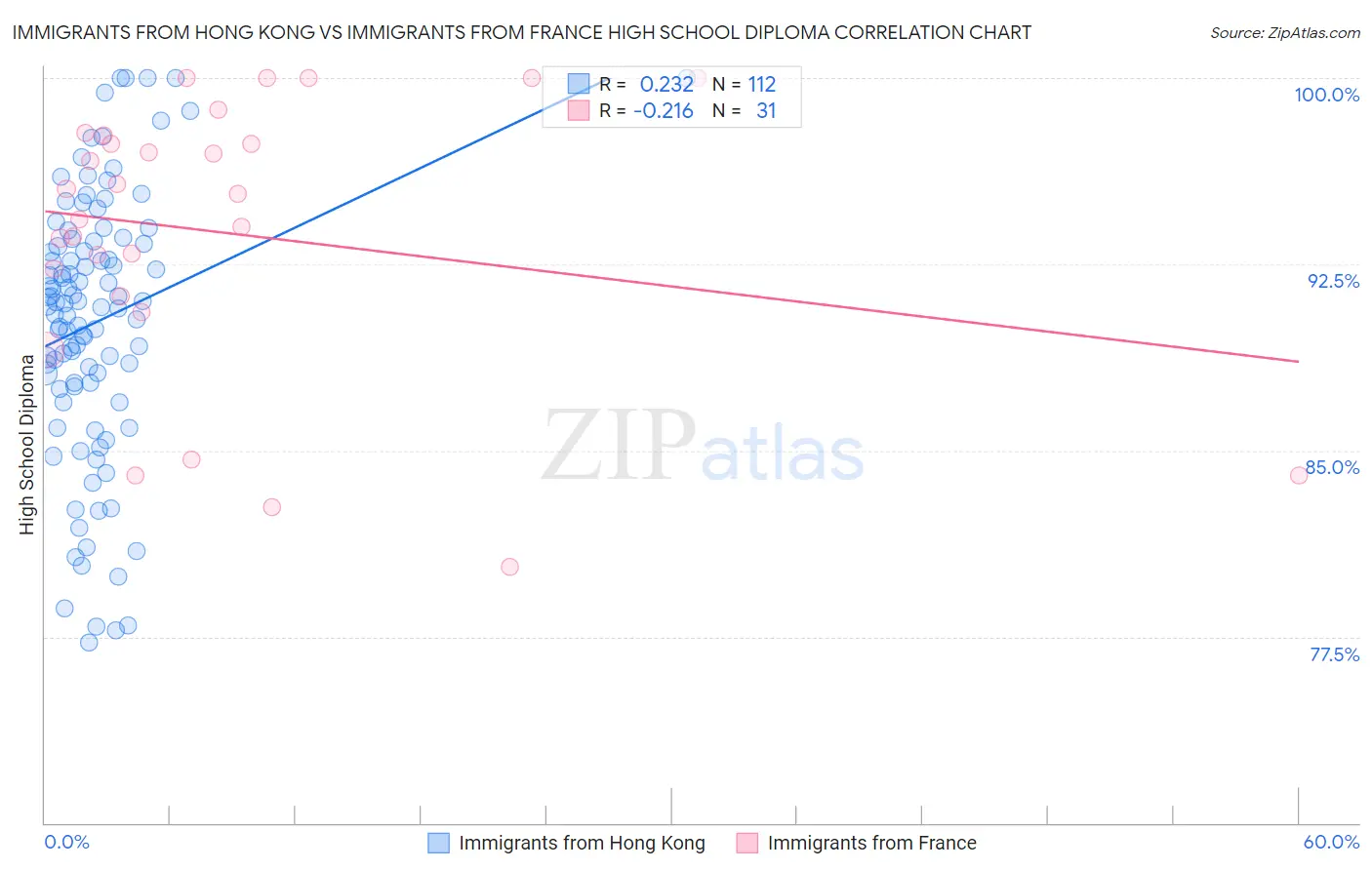 Immigrants from Hong Kong vs Immigrants from France High School Diploma