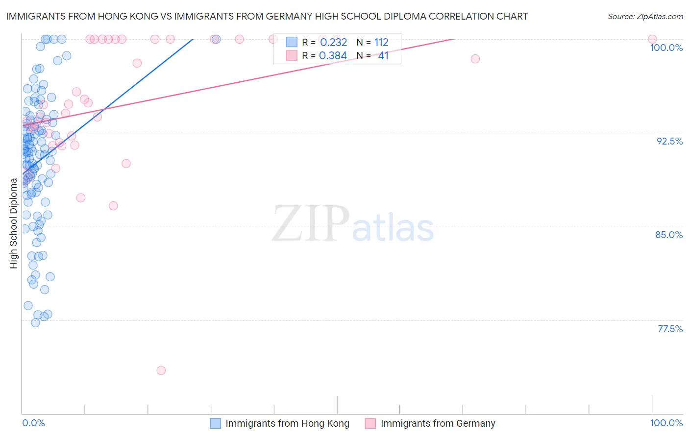 Immigrants from Hong Kong vs Immigrants from Germany High School Diploma