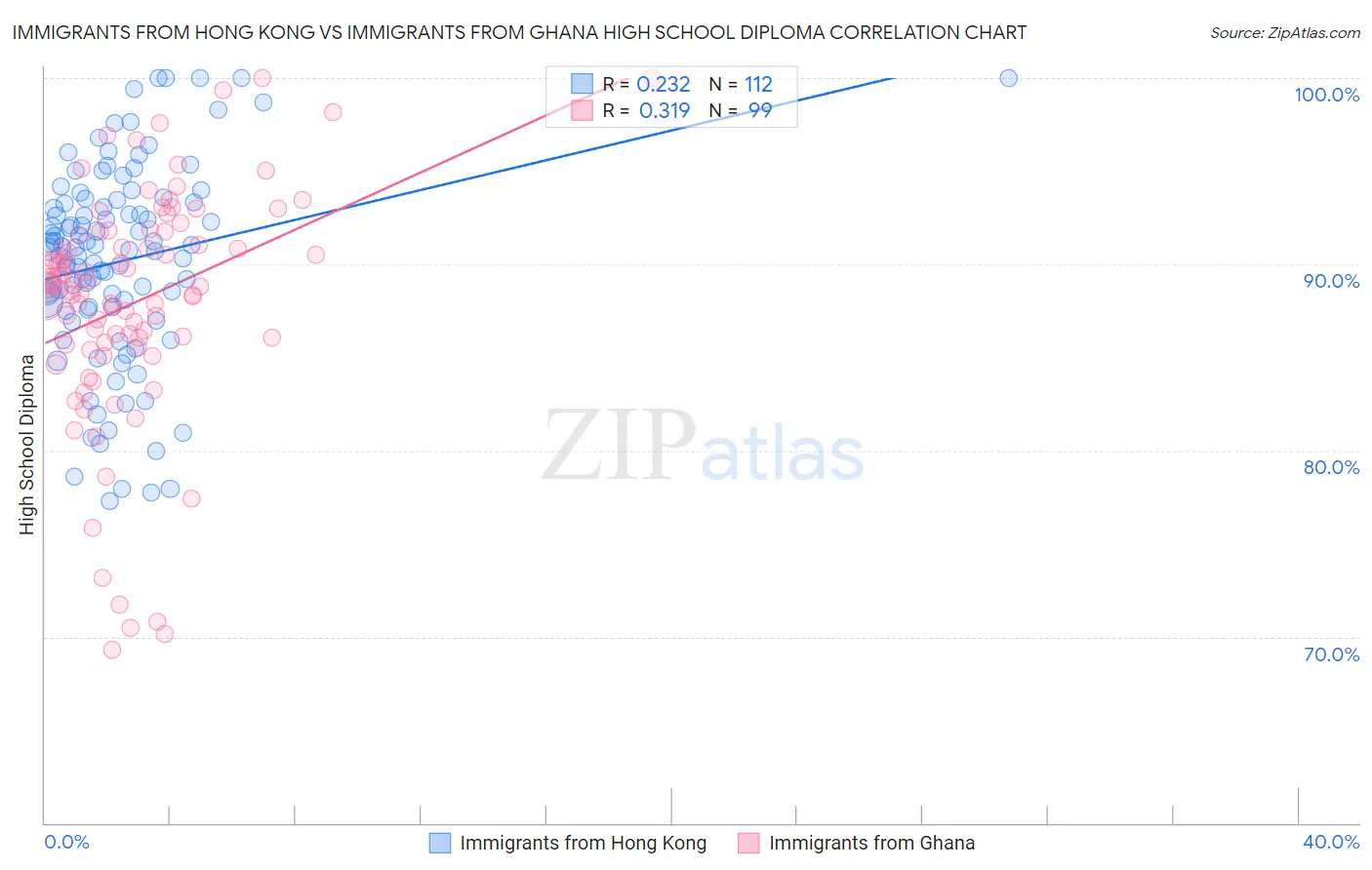 Immigrants from Hong Kong vs Immigrants from Ghana High School Diploma