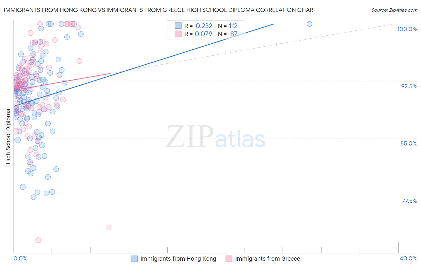Immigrants from Hong Kong vs Immigrants from Greece High School Diploma