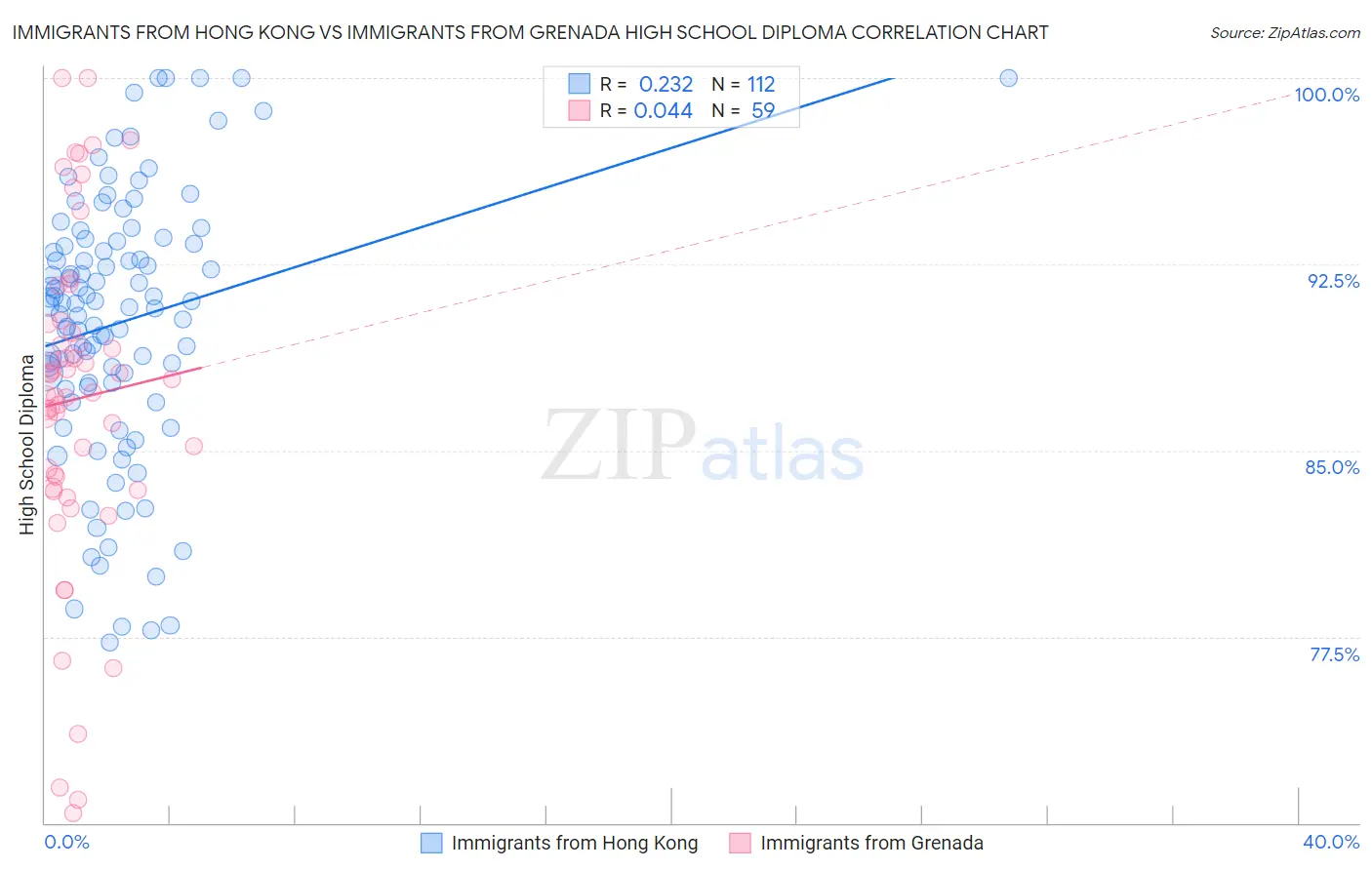 Immigrants from Hong Kong vs Immigrants from Grenada High School Diploma