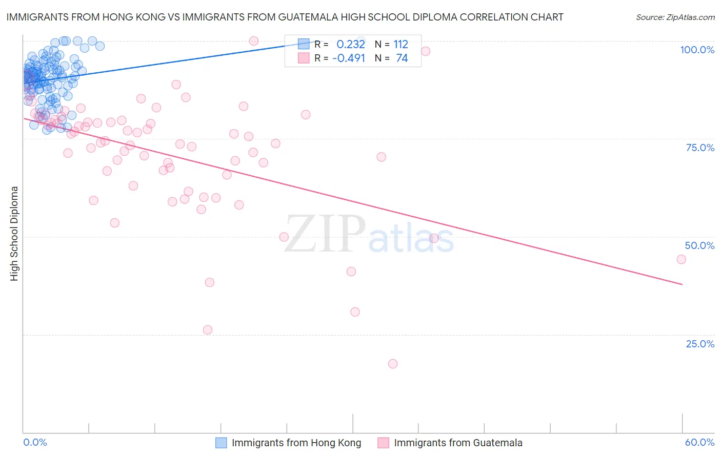 Immigrants from Hong Kong vs Immigrants from Guatemala High School Diploma