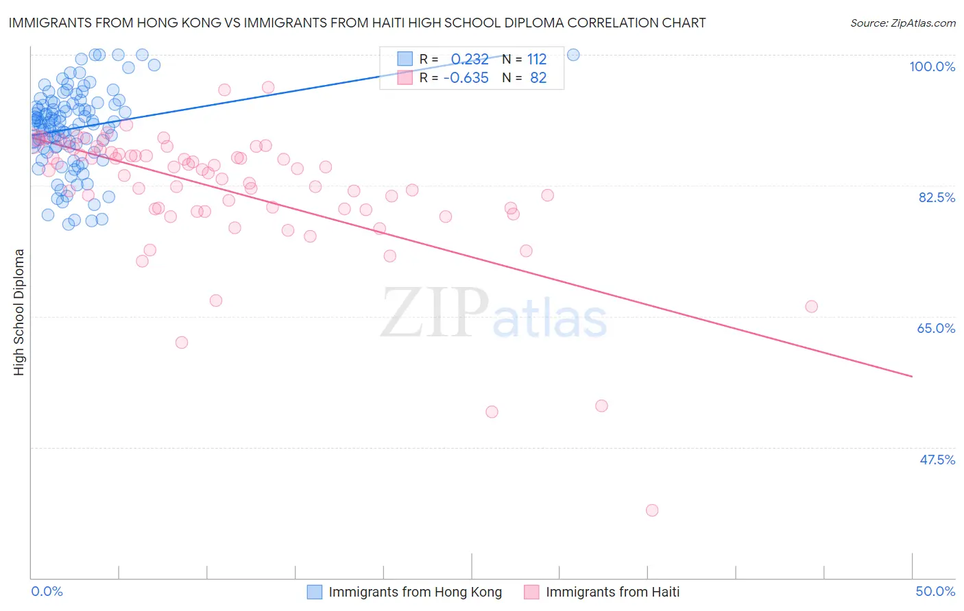 Immigrants from Hong Kong vs Immigrants from Haiti High School Diploma