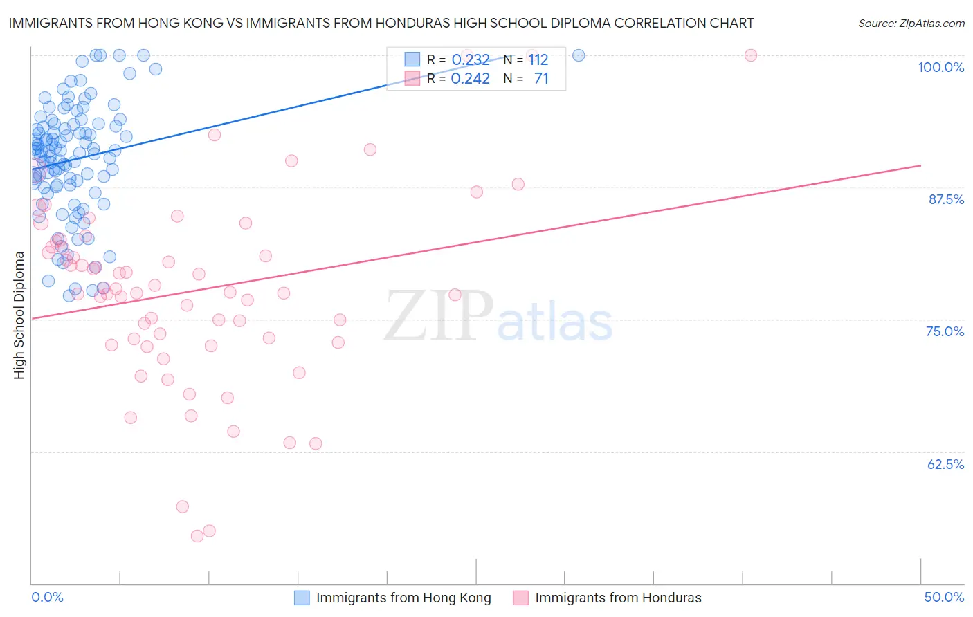 Immigrants from Hong Kong vs Immigrants from Honduras High School Diploma