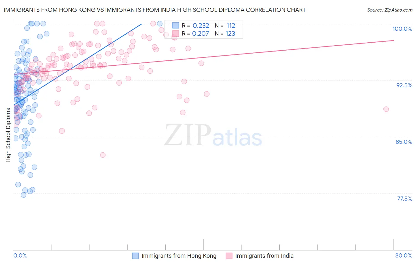 Immigrants from Hong Kong vs Immigrants from India High School Diploma