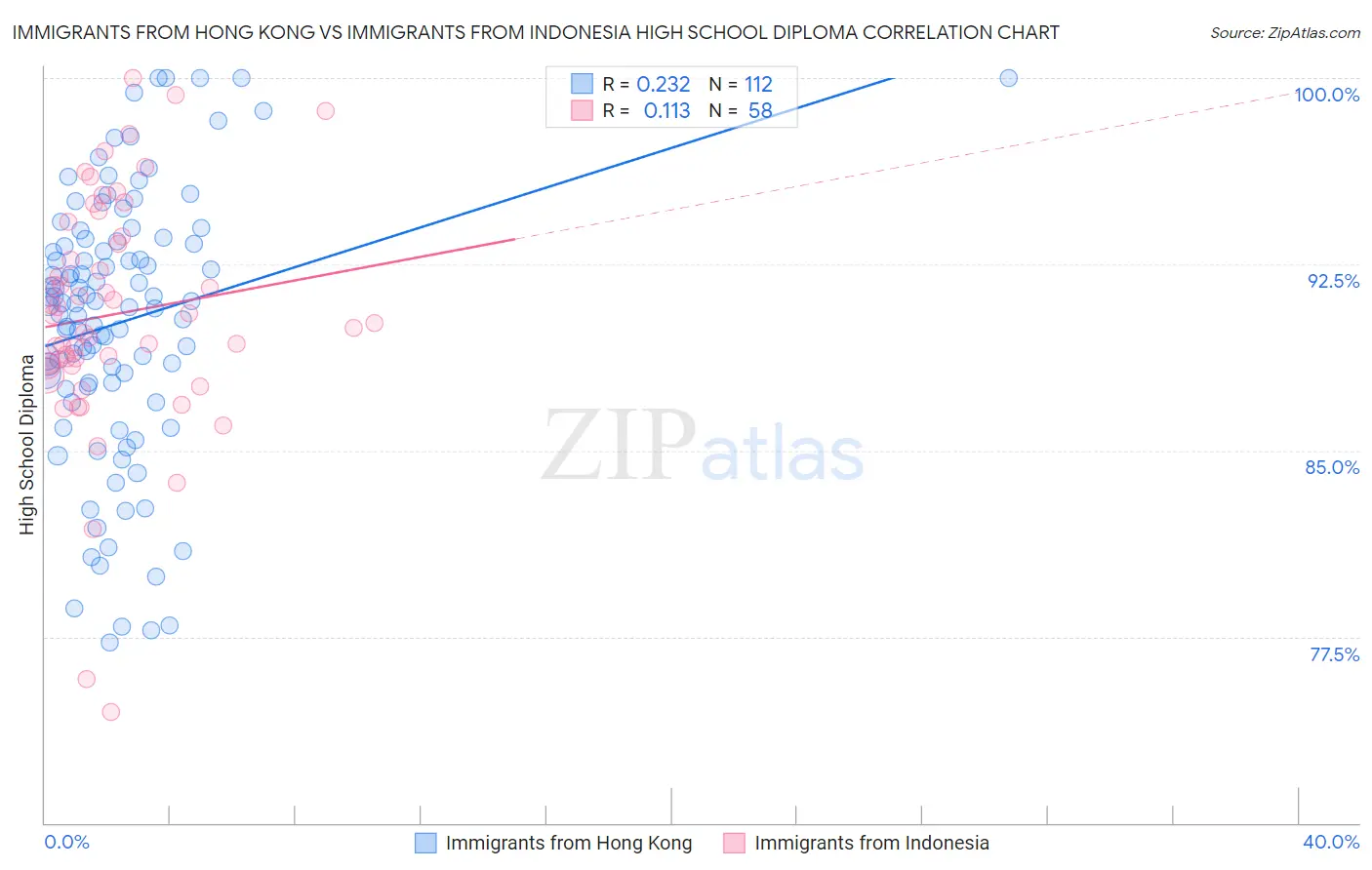 Immigrants from Hong Kong vs Immigrants from Indonesia High School Diploma
