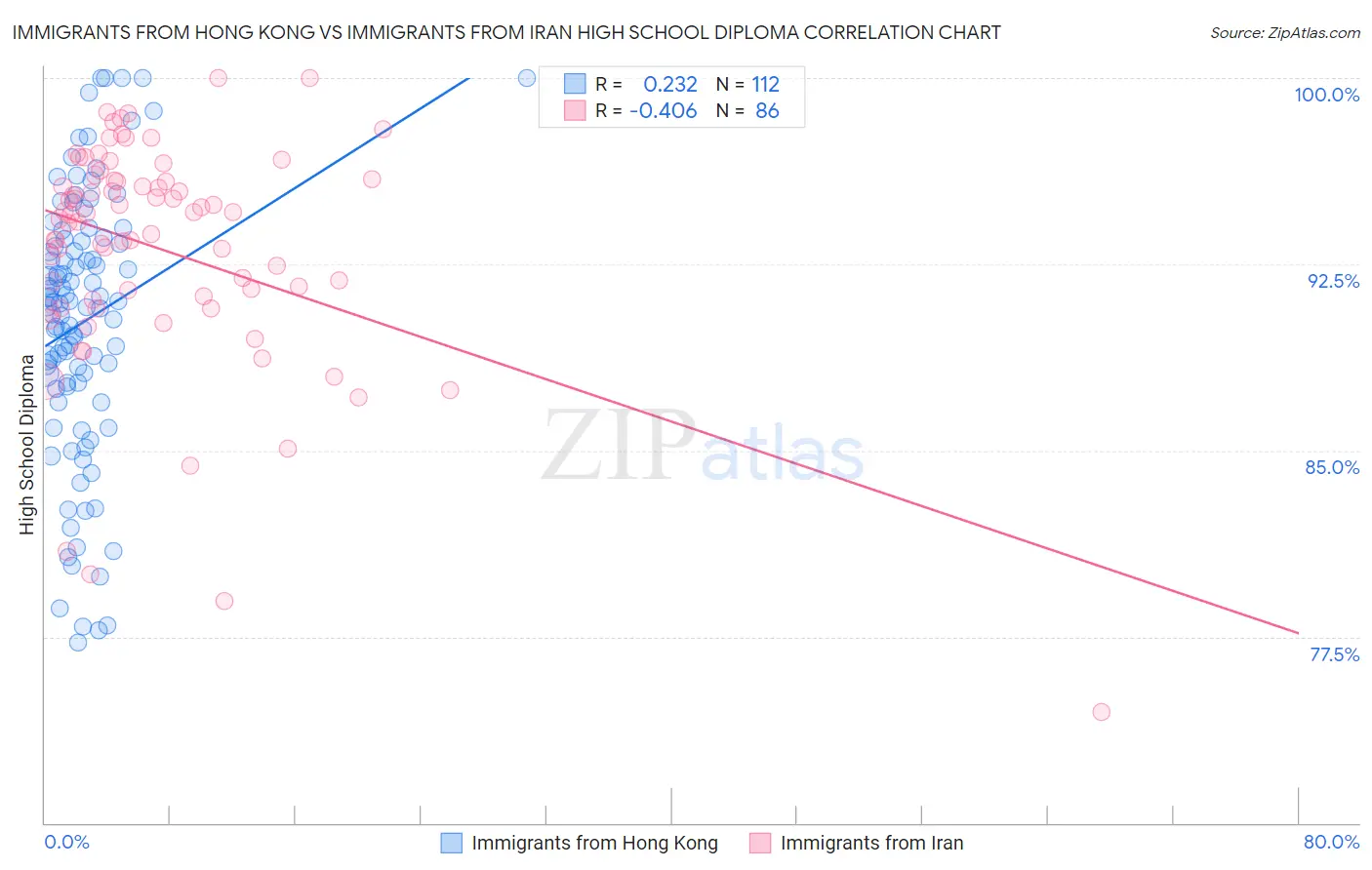 Immigrants from Hong Kong vs Immigrants from Iran High School Diploma
