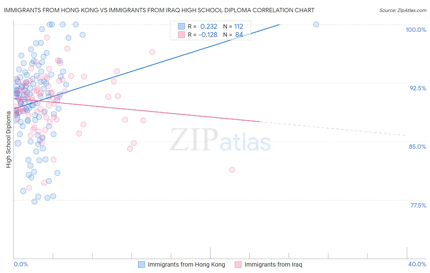 Immigrants from Hong Kong vs Immigrants from Iraq High School Diploma