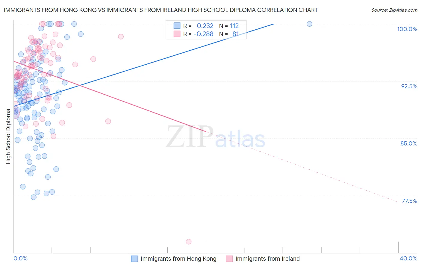 Immigrants from Hong Kong vs Immigrants from Ireland High School Diploma