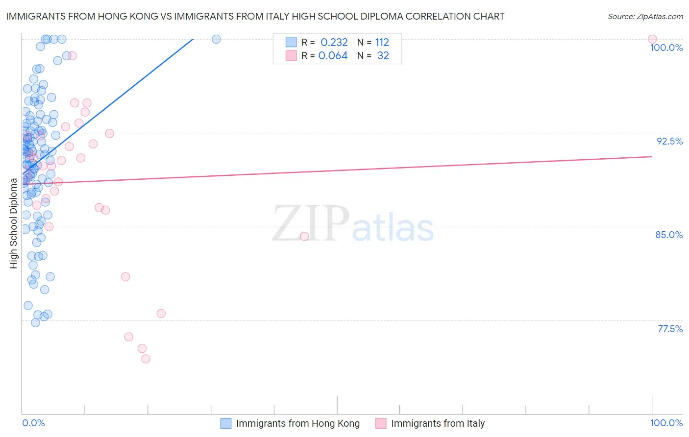 Immigrants from Hong Kong vs Immigrants from Italy High School Diploma