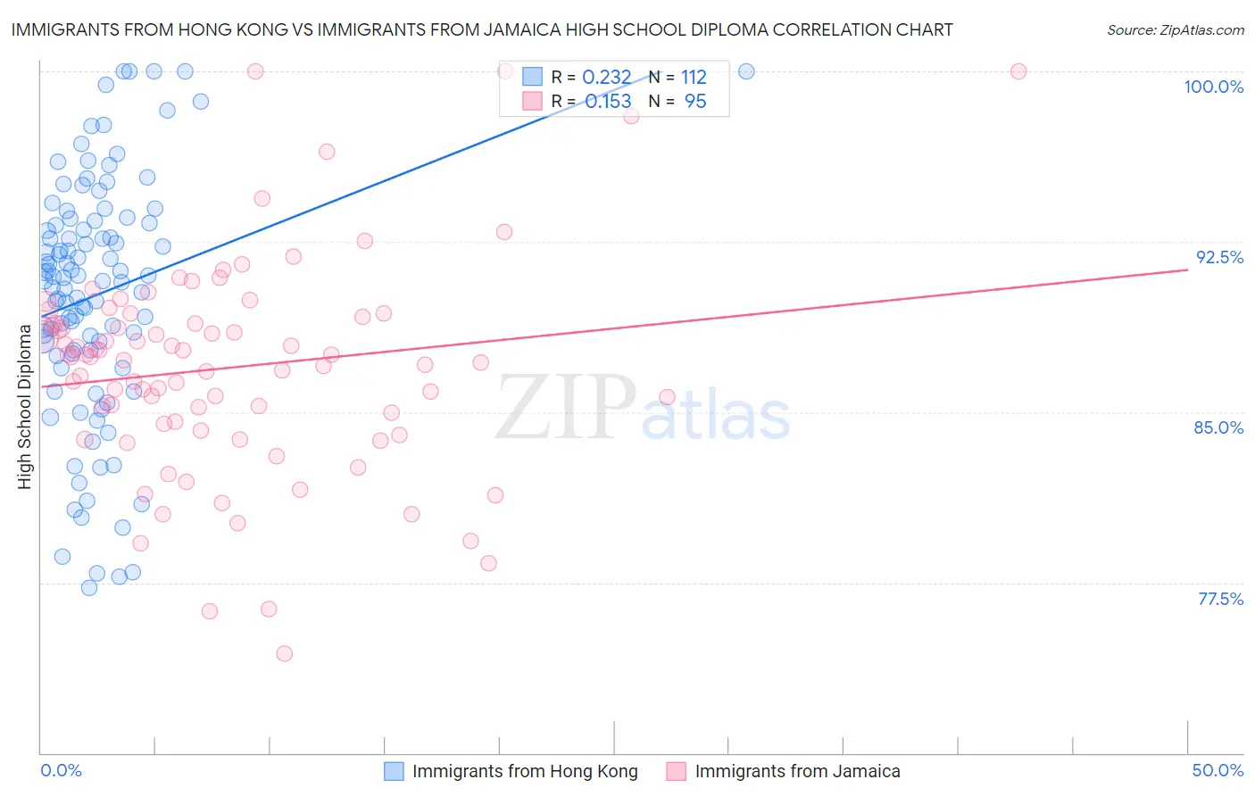 Immigrants from Hong Kong vs Immigrants from Jamaica High School Diploma