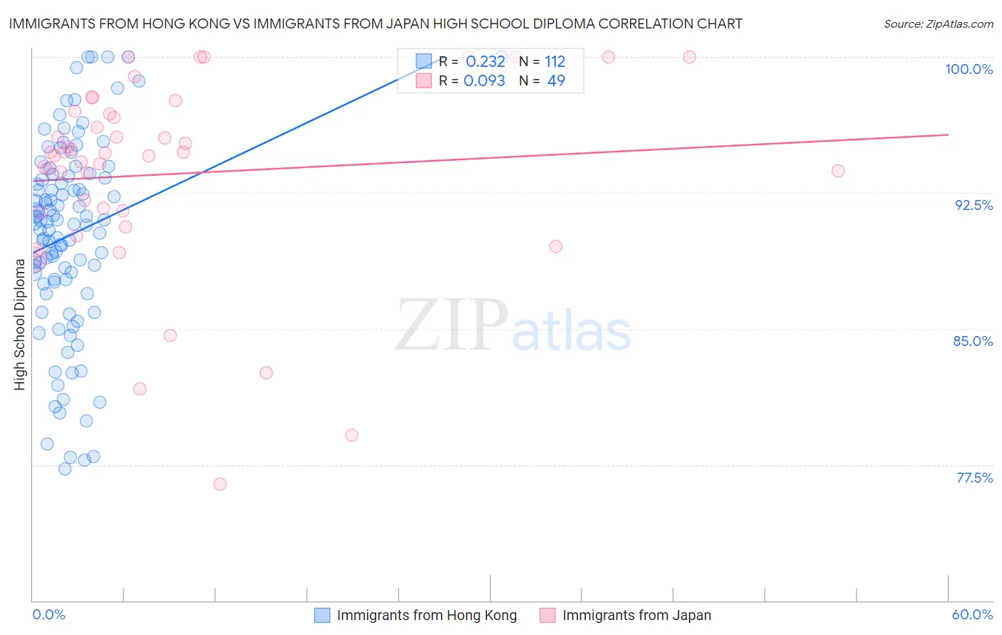 Immigrants from Hong Kong vs Immigrants from Japan High School Diploma