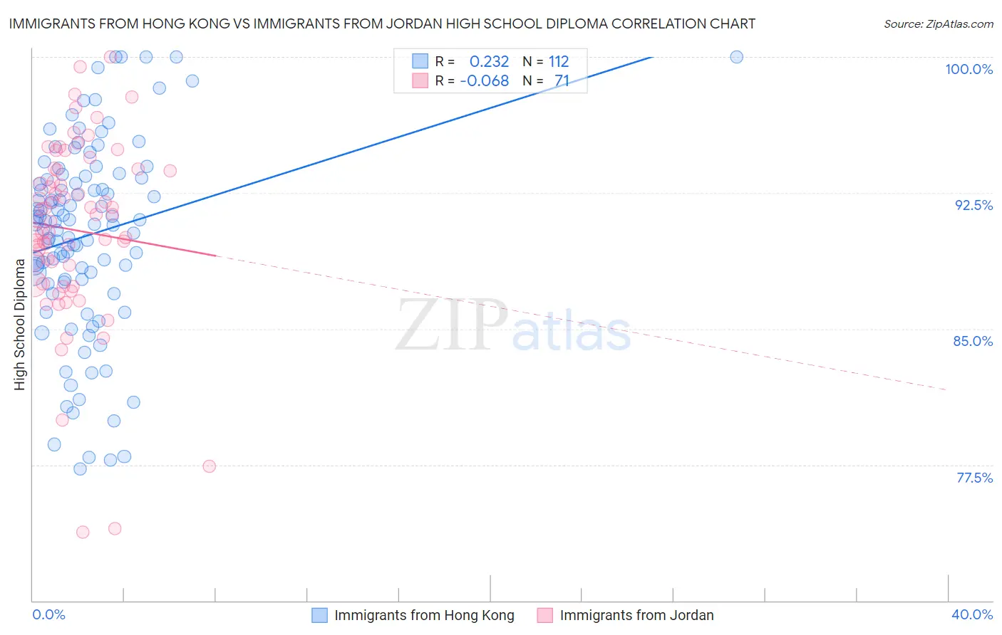 Immigrants from Hong Kong vs Immigrants from Jordan High School Diploma